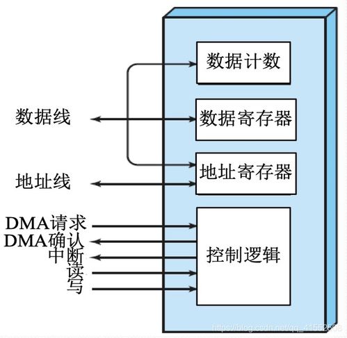 計算機操作系統詳細學習筆記（四） 設備管理、I/O管理與計算機系統服務
