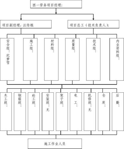 勞務(wù)分包組織機(jī)構(gòu)圖設(shè)計(jì)指南與實(shí)例