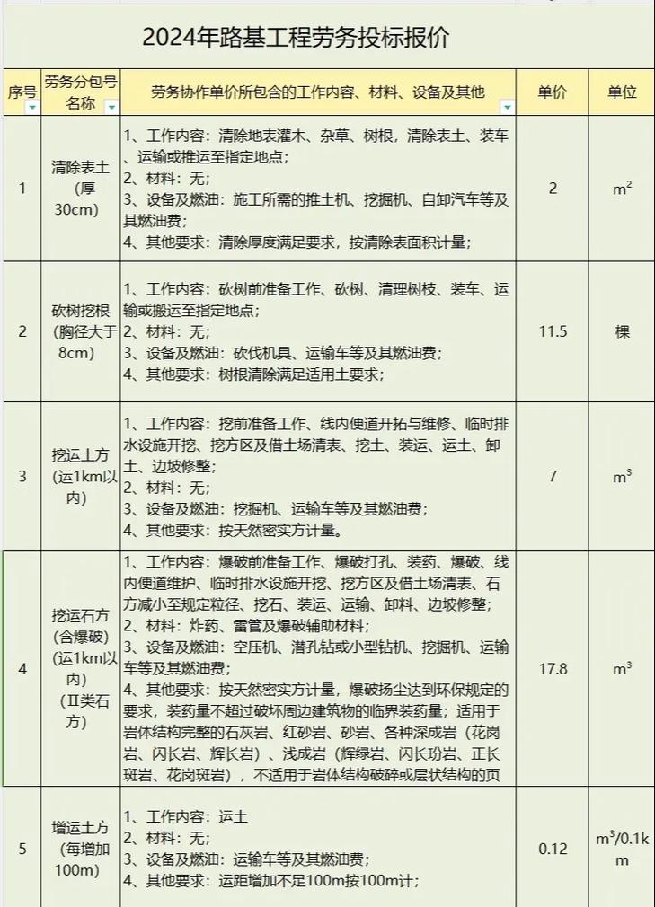 2024年路基工程勞務(wù)投標(biāo)報(bào)價(jià).(1)清除表土(厚30cm) - 抖音